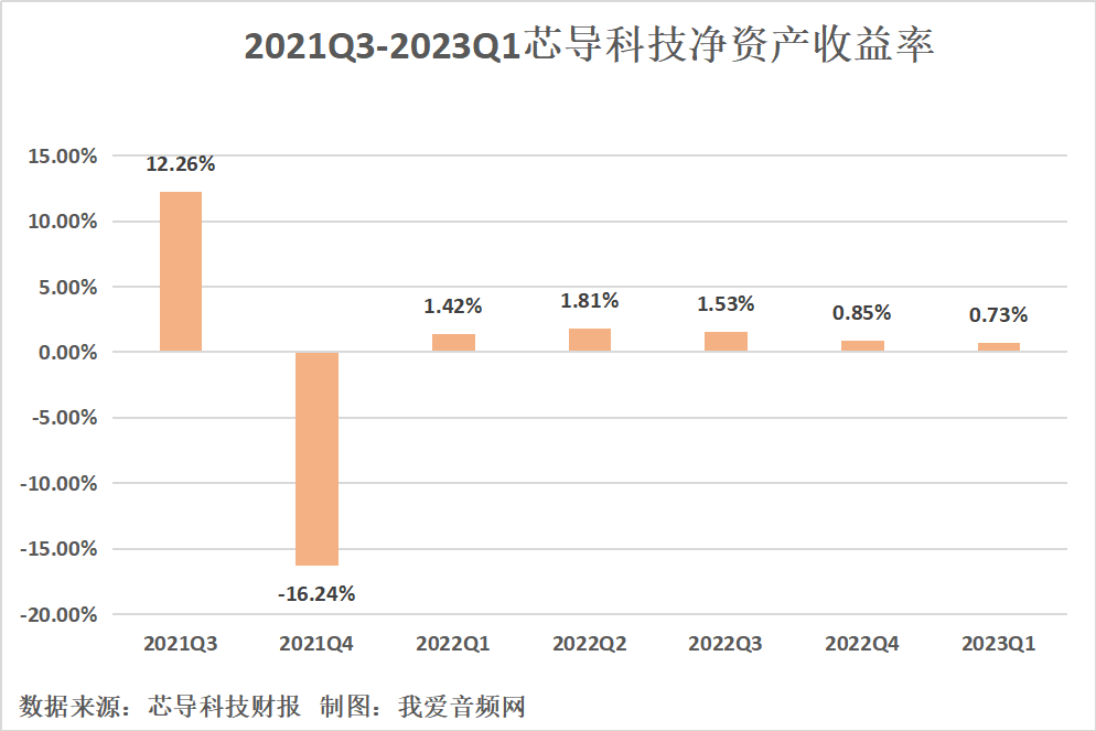 芯导科技2023年一季度实现总营收5409.90万元-我爱音频网