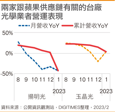 两家跟苹果供应链有关的台厂光学业者营运表现