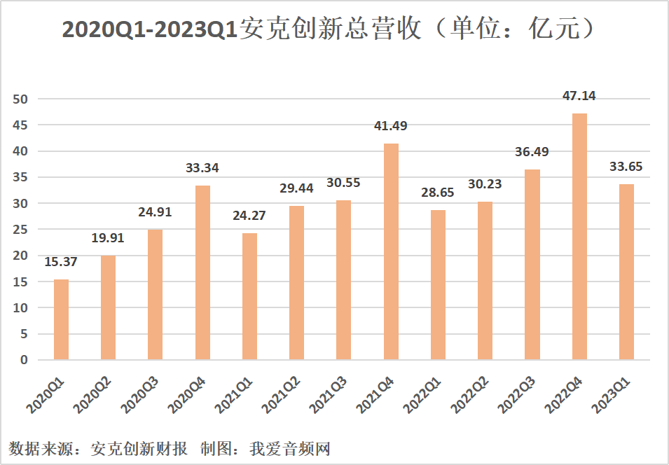 安克创新2023年第一季度实现归母净利润3.06亿元,同比增长53.80%!-我爱音频网