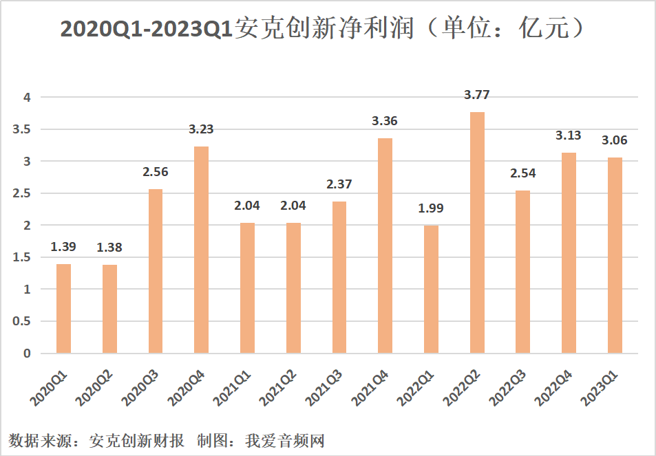 安克创新2023年第一季度实现归母净利润3.06亿元,同比增长53.80%!-我爱音频网