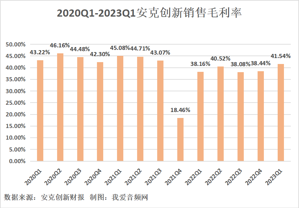 安克创新2023年第一季度实现归母净利润3.06亿元,同比增长53.80%!-我爱音频网