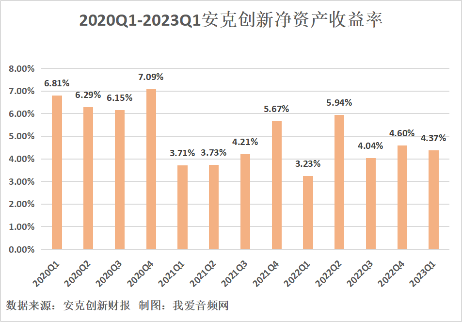 安克创新2023年第一季度实现归母净利润3.06亿元,同比增长53.80%!-我爱音频网