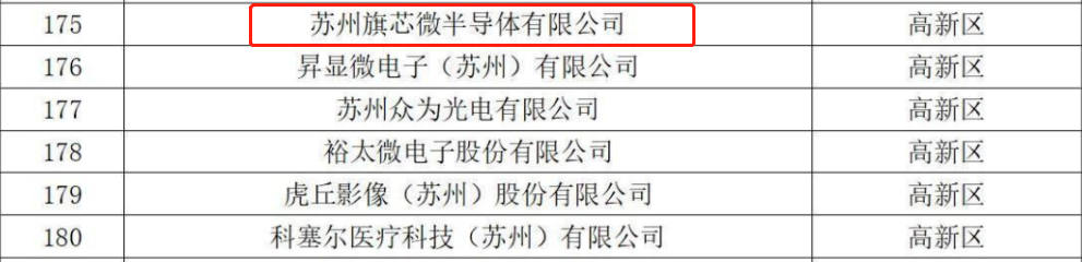 旗芯微入选“2022年度苏州市培育独角兽企业”