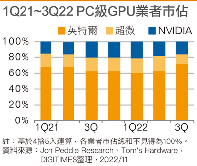 3Q旺季冷飕飕 PC GPU出货量不振