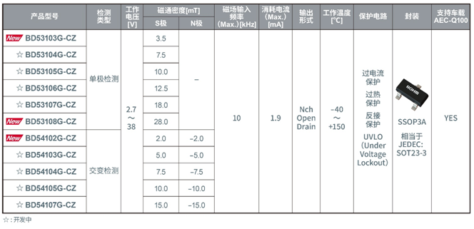 ROHM面向车载应用开发出高耐压霍尔IC新产品“BD5310xG-CZ / BD5410xG-CZ系列”
