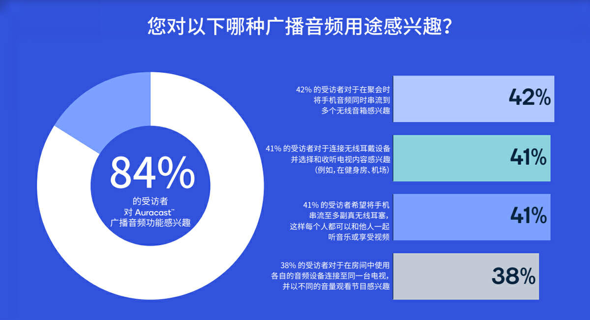 了解新一代蓝牙技术标准LE Audio，畅享未来音频产品功能应用-我爱音频网