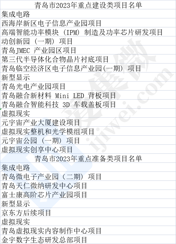 青岛市2023年重点项目名单公布，京东方、天仁微纳等项目在列