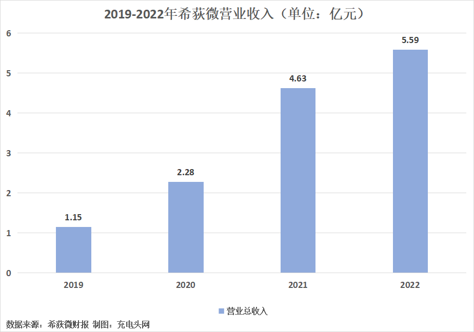 希荻微2022年营收5.59亿，收入持续增长-充电头网