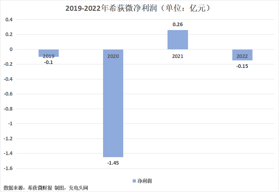 希荻微2022年营收5.59亿，收入持续增长-充电头网
