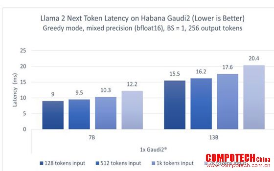 英特尔通过软硬件为LIama 2大模型提供加速，持续发力推动AI发展