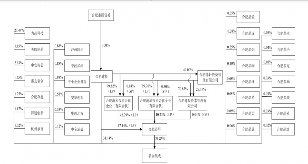 国内12英寸晶圆代工产能第三大企业，合肥晶合集成IPO成功