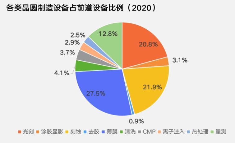 美、日要慌？1年时间，中国半导体设备国产率提升50%