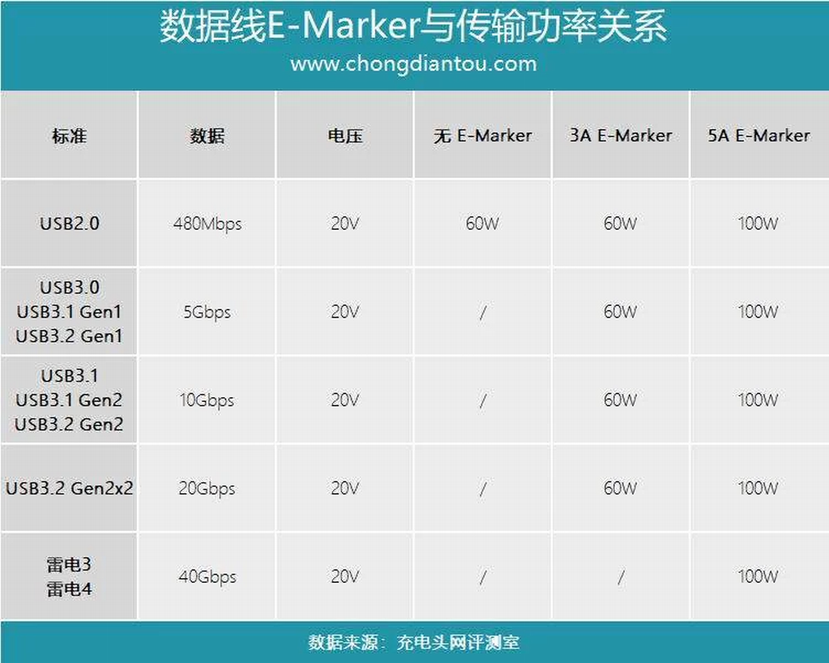 你真的知道如何选择数据线吗？从快充、数据传输到材质长度，一篇文章告诉你-充电头网