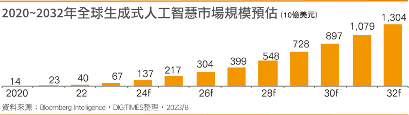 生成式AI需求飙升 现有数据中心基设面临挑战