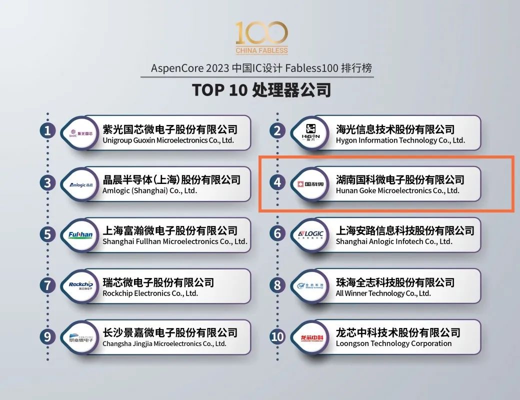 2023 Fabless100榜单发布，国科微再次入选TOP10处理器公司