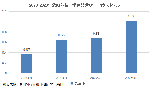 鼎阳科技2023年一季度实现总营收1.02亿元，同比增长50.48%！