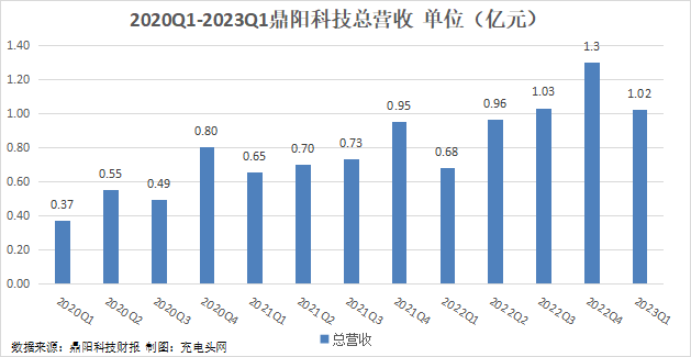 鼎阳科技2023年一季度实现总营收1.02亿元，同比增长50.48%！-充电头网