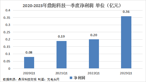 鼎阳科技2023年一季度实现总营收1.02亿元，同比增长50.48%！-充电头网