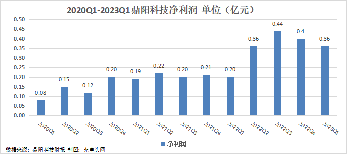 鼎阳科技2023年一季度实现总营收1.02亿元，同比增长50.48%！-充电头网