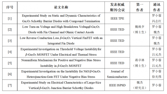 电子科技大学罗小蓉课题组在超宽禁带半导体氧化镓功率器件领域取得研究进展