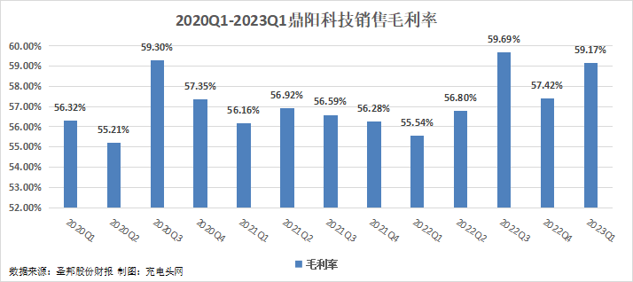 鼎阳科技2023年一季度实现总营收1.02亿元，同比增长50.48%！-充电头网