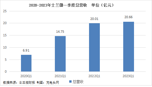 士兰微2023年一季度实现总营收20.66亿元，同比增长3.25%！