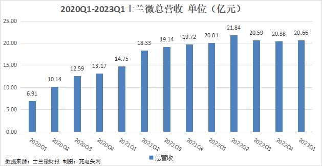 士兰微2023年一季度实现总营收20.66亿元，同比增长3.25%！-充电头网