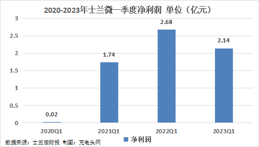 士兰微2023年一季度实现总营收20.66亿元，同比增长3.25%！-充电头网
