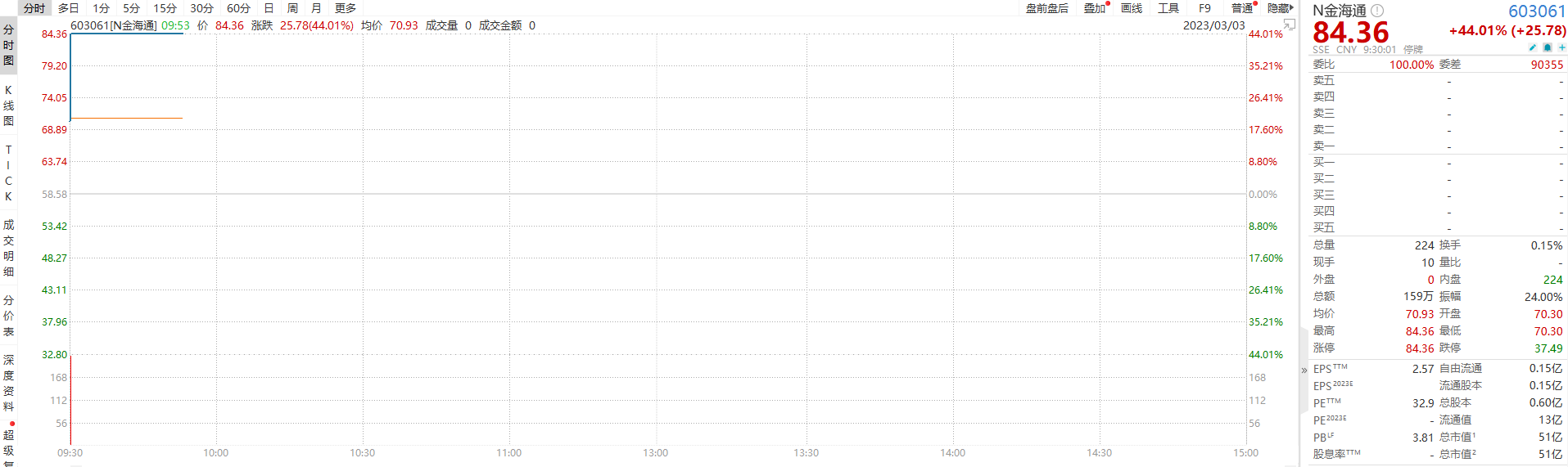 金海通今日登陆上交所，大涨超44%触发临停