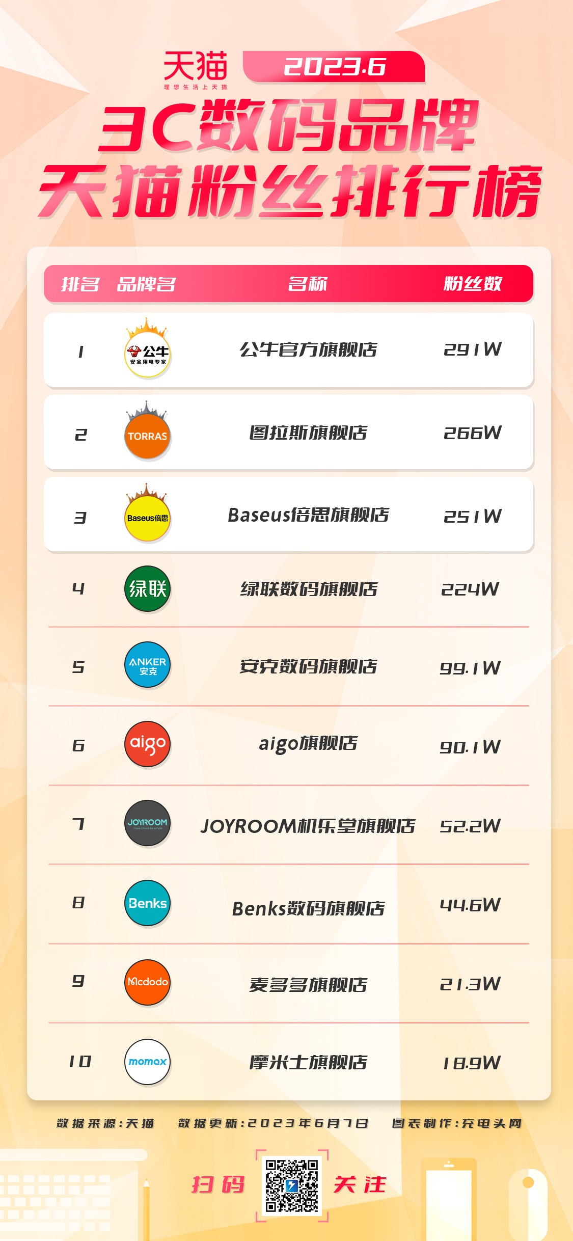 2023年6月3C数码品牌天猫粉丝排行榜