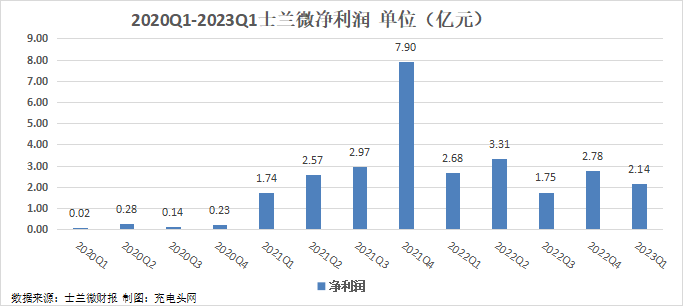 士兰微2023年一季度实现总营收20.66亿元，同比增长3.25%！-充电头网