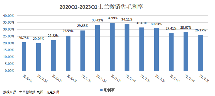 士兰微2023年一季度实现总营收20.66亿元，同比增长3.25%！-充电头网