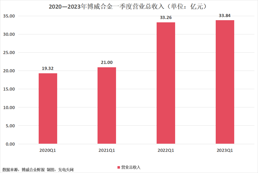 博威合金2023年一季度实现净利润1.90亿元，同比增长39.59%