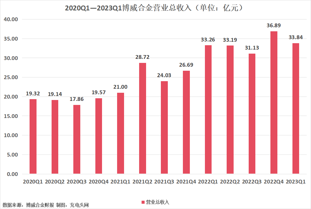 博威合金2023年一季度实现净利润1.90亿元，同比增长39.59%-充电头网