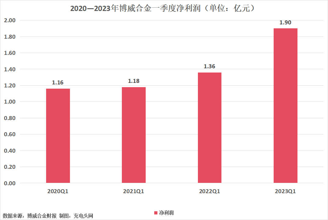 博威合金2023年一季度实现净利润1.90亿元，同比增长39.59%-充电头网