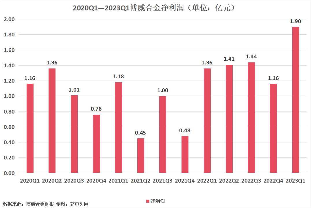 博威合金2023年一季度实现净利润1.90亿元，同比增长39.59%-充电头网