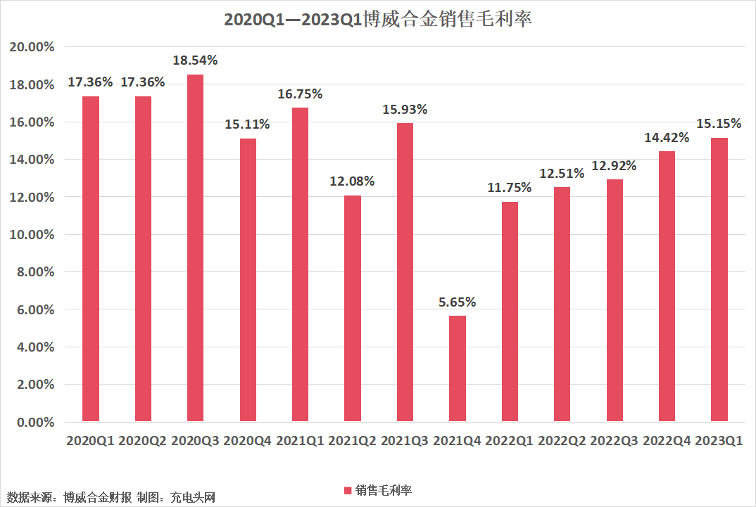 博威合金2023年一季度实现净利润1.90亿元，同比增长39.59%-充电头网