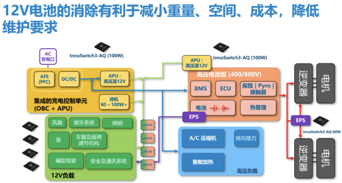PI推出900V氮化镓InnoSwitch3-AQ，加速取代12V铅酸电池