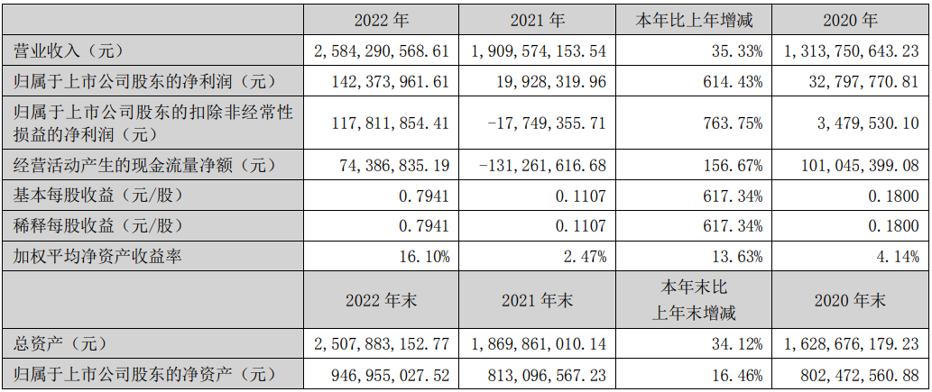 京泉华2022年实现净利润1.42亿元,较上年同期增长614.43%-充电头网