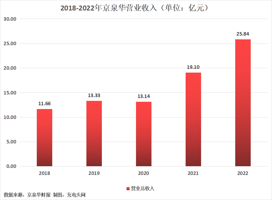 京泉华2022年实现净利润1.42亿元,较上年同期增长614.43%-充电头网