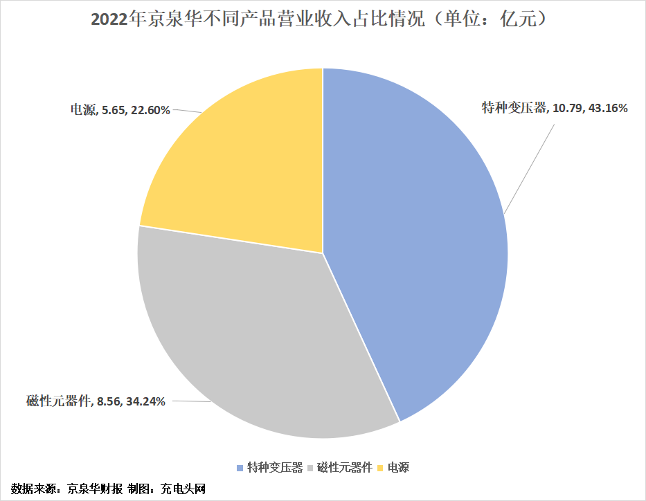 京泉华2022年实现净利润1.42亿元,较上年同期增长614.43%-充电头网