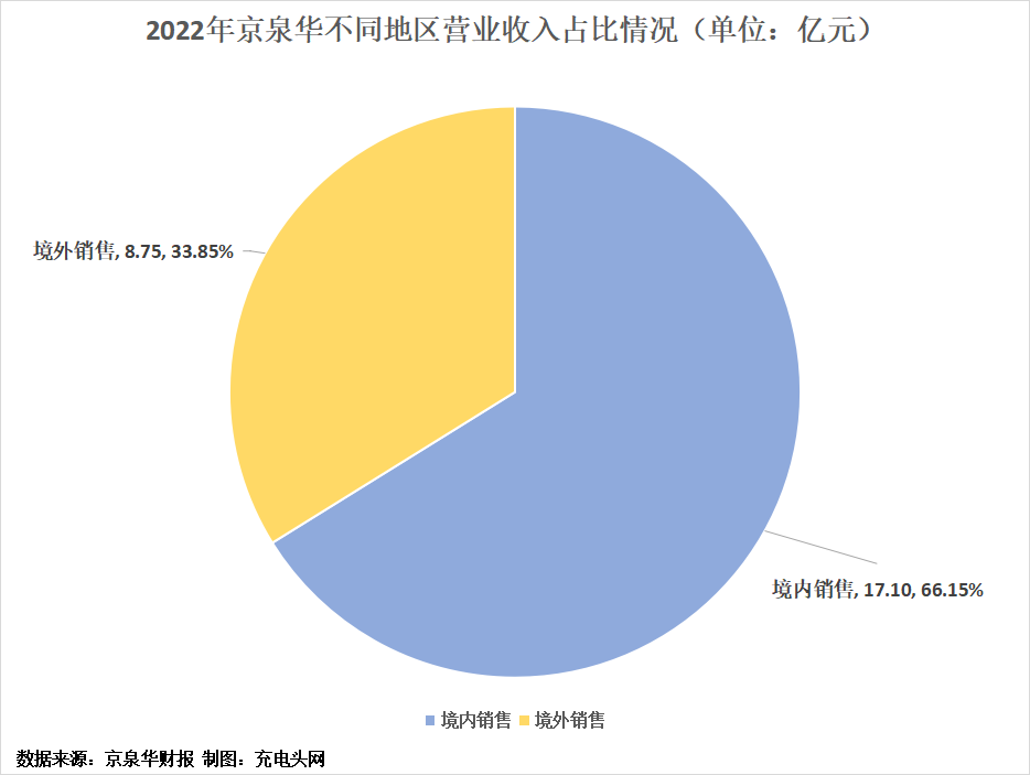 京泉华2022年实现净利润1.42亿元,较上年同期增长614.43%-充电头网
