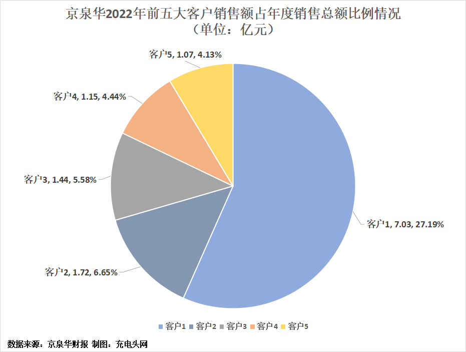 京泉华2022年实现净利润1.42亿元,较上年同期增长614.43%-充电头网