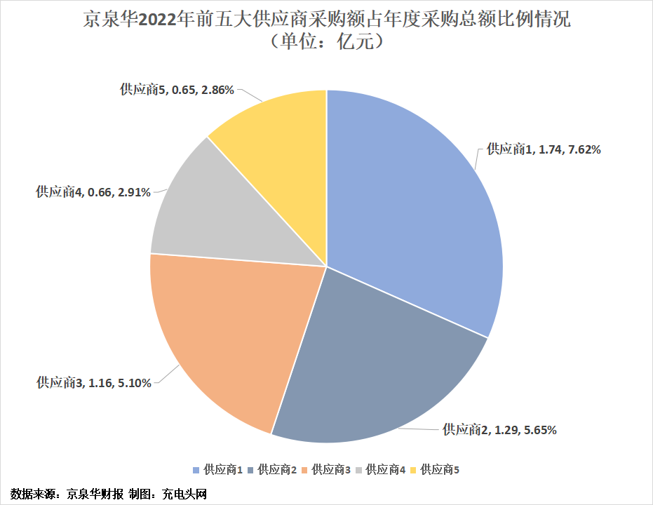 京泉华2022年实现净利润1.42亿元,较上年同期增长614.43%-充电头网