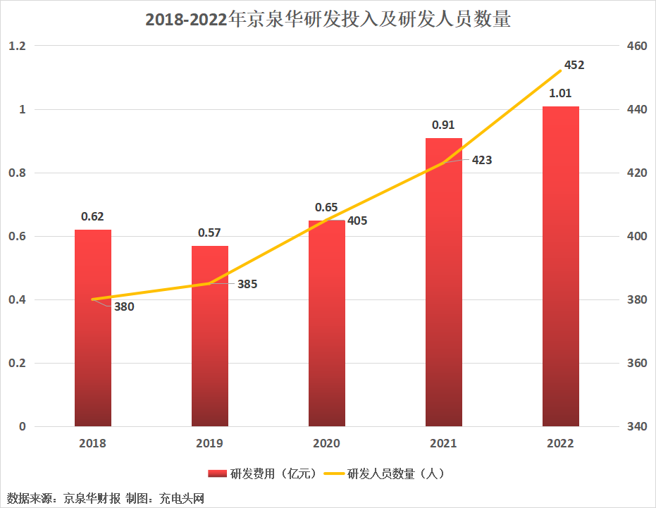 京泉华2022年实现净利润1.42亿元,较上年同期增长614.43%-充电头网