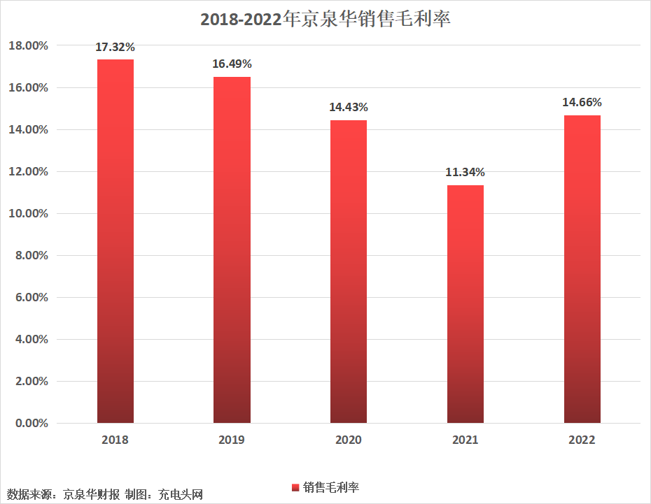 京泉华2022年实现净利润1.42亿元,较上年同期增长614.43%-充电头网
