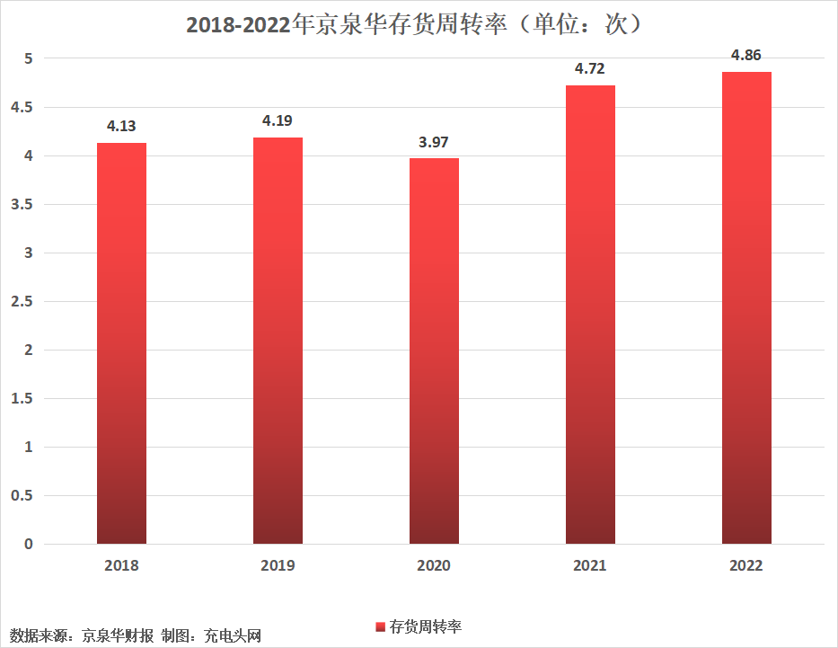 京泉华2022年实现净利润1.42亿元,较上年同期增长614.43%-充电头网