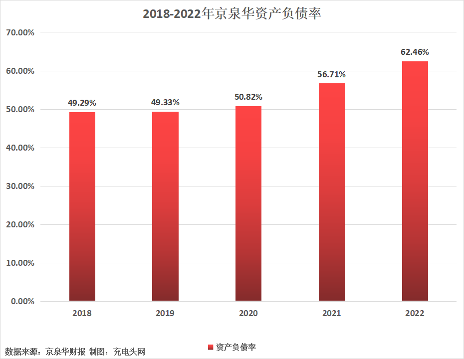 京泉华2022年实现净利润1.42亿元,较上年同期增长614.43%-充电头网