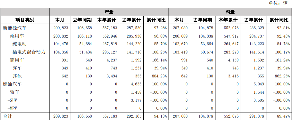 比亚迪3月销售汽车20.71万辆，腾势品牌破万