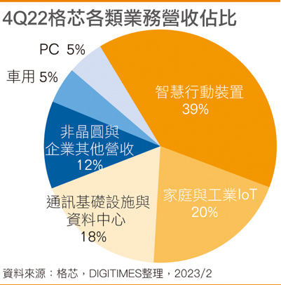 4Q22格芯各类业务营收占比